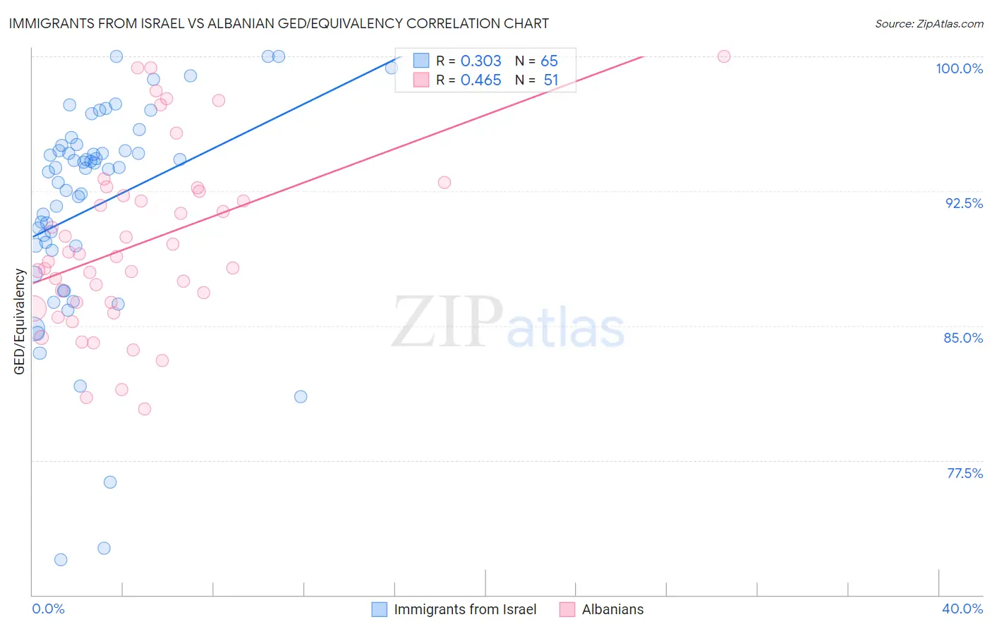 Immigrants from Israel vs Albanian GED/Equivalency