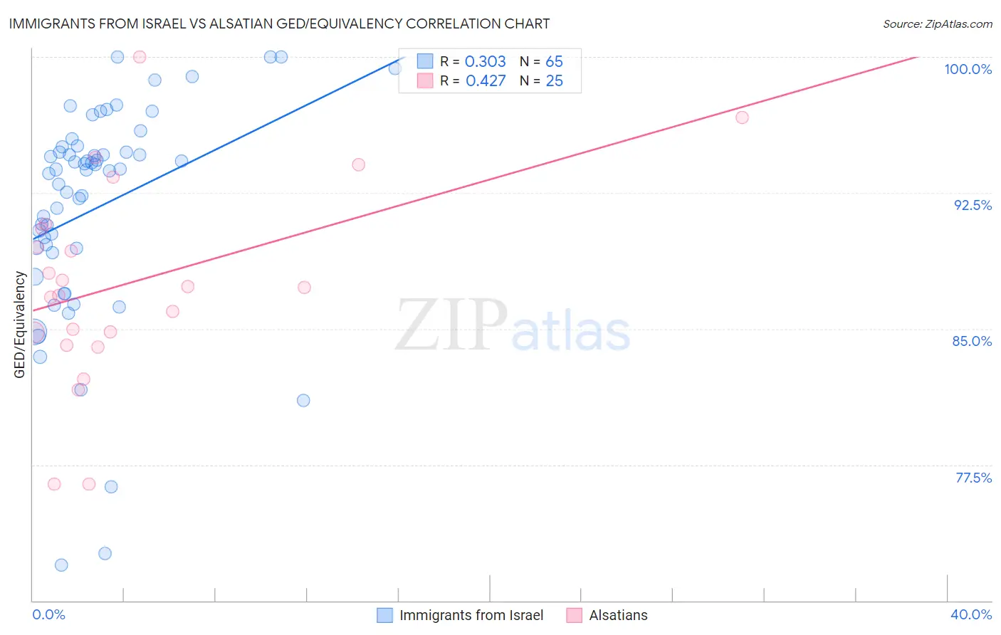 Immigrants from Israel vs Alsatian GED/Equivalency