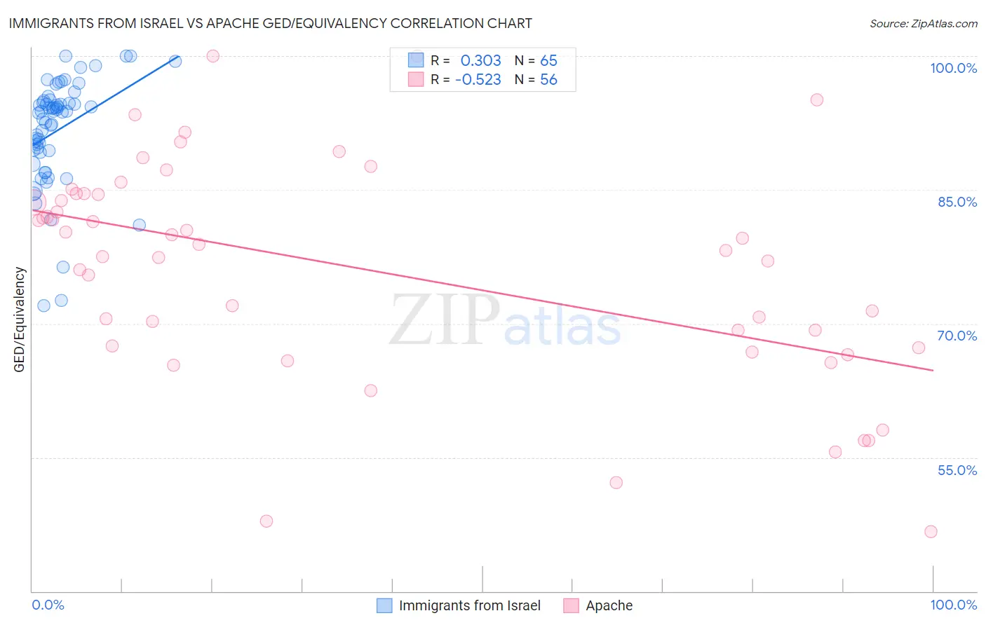 Immigrants from Israel vs Apache GED/Equivalency