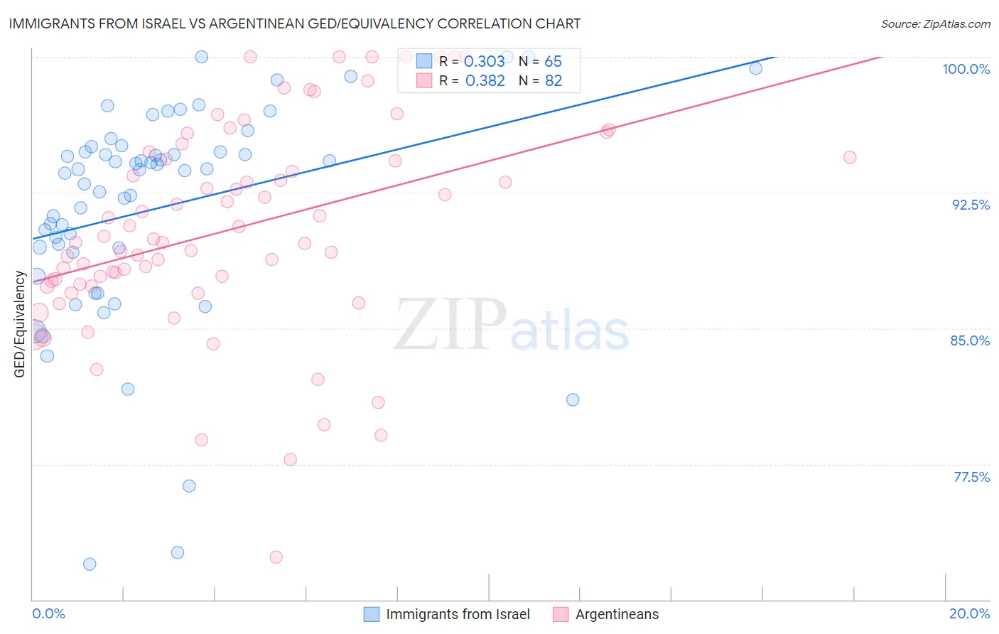 Immigrants from Israel vs Argentinean GED/Equivalency