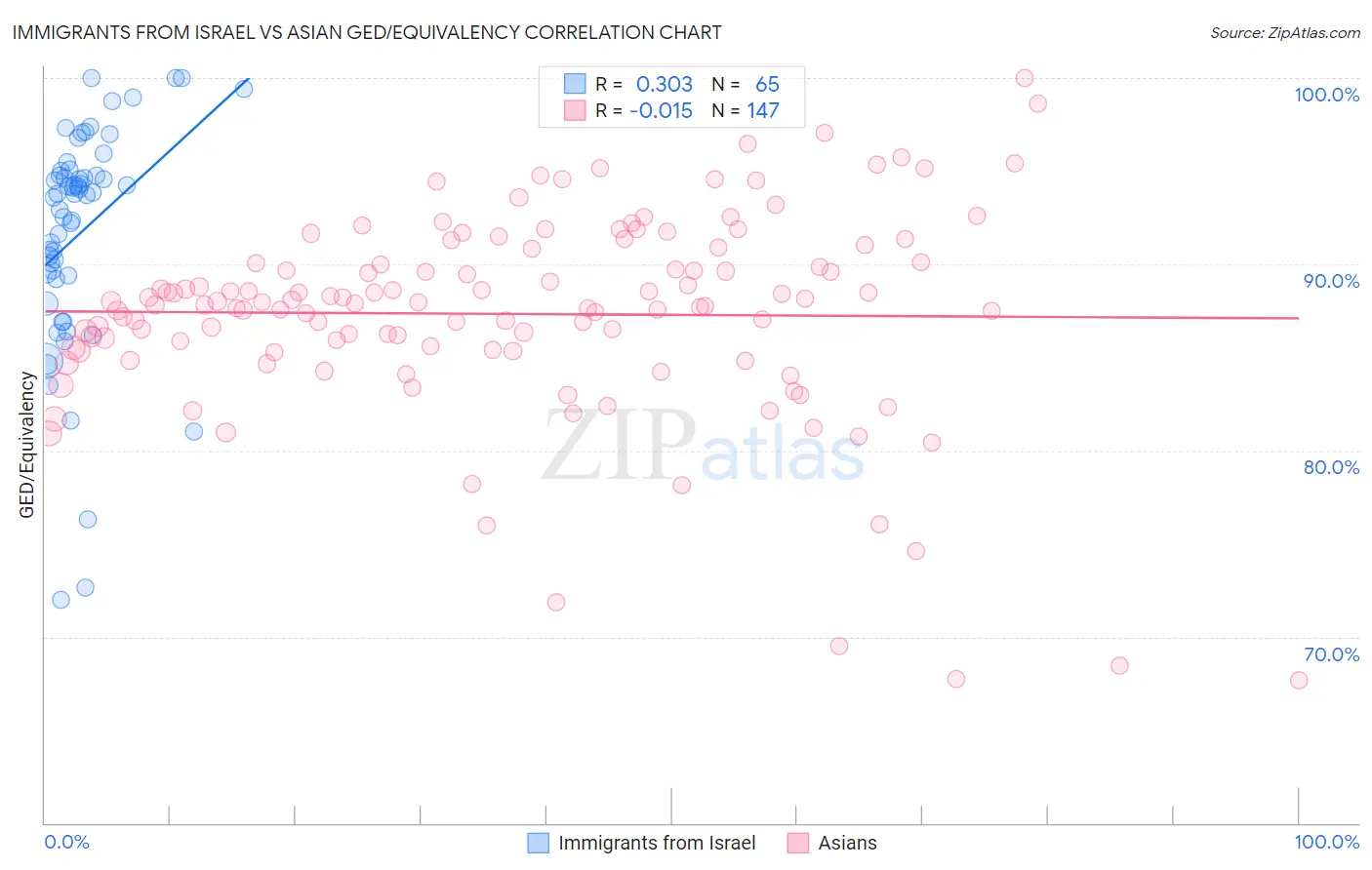 Immigrants from Israel vs Asian GED/Equivalency