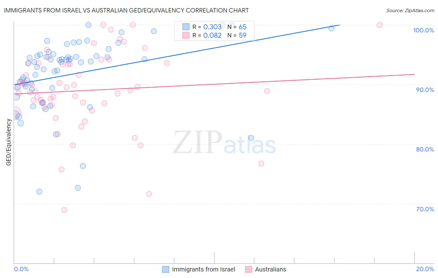 Immigrants from Israel vs Australian GED/Equivalency