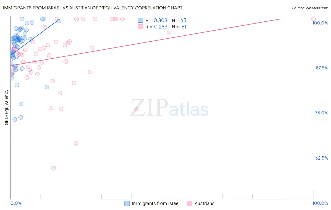 Immigrants from Israel vs Austrian GED/Equivalency