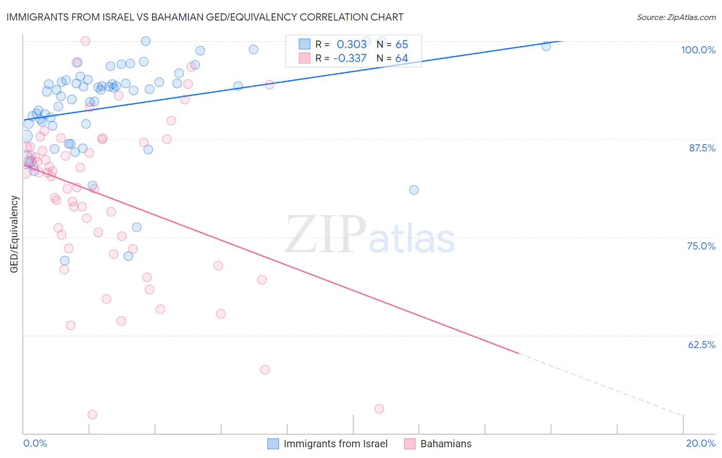 Immigrants from Israel vs Bahamian GED/Equivalency
