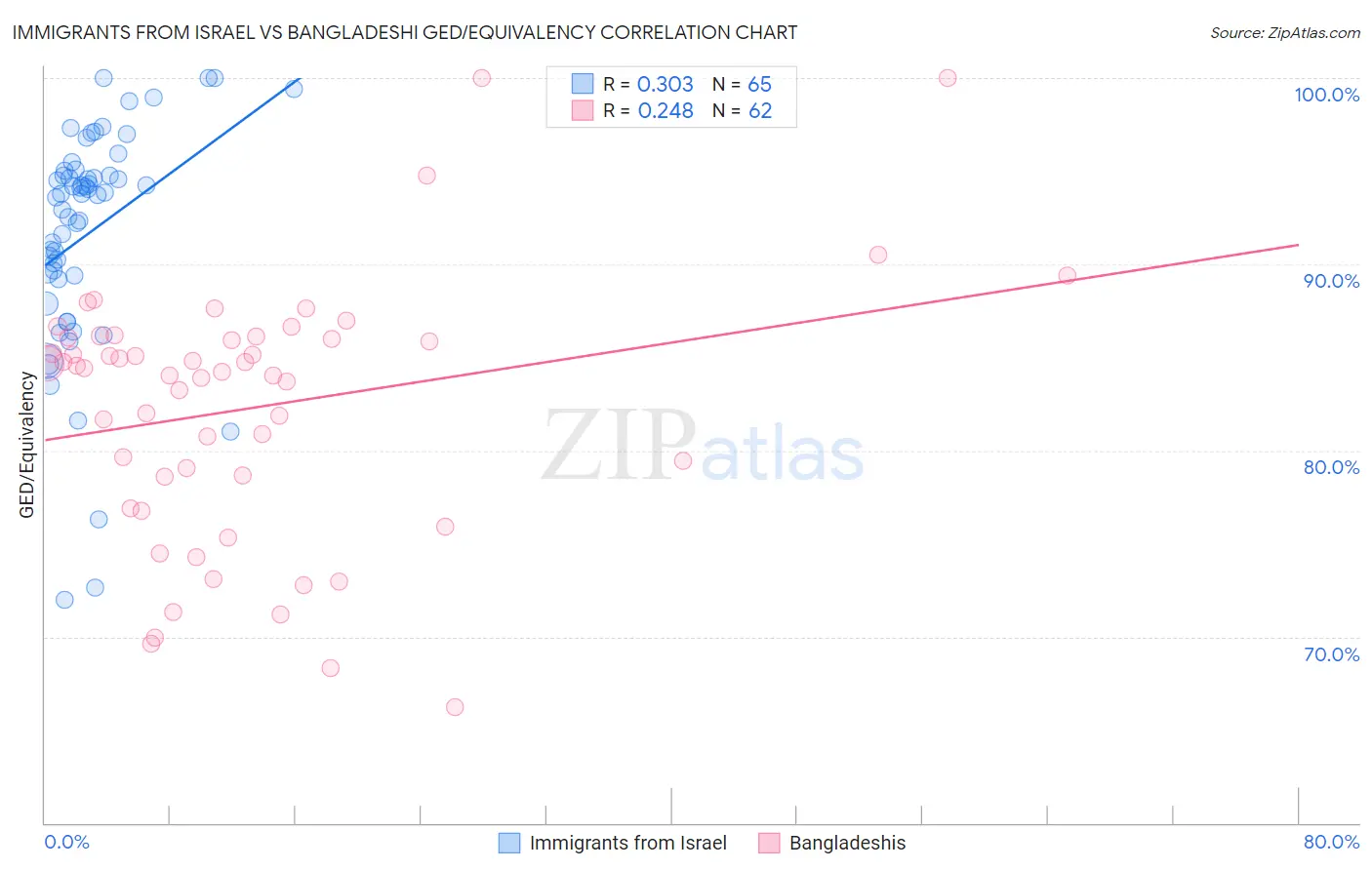 Immigrants from Israel vs Bangladeshi GED/Equivalency