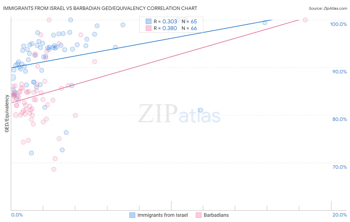 Immigrants from Israel vs Barbadian GED/Equivalency