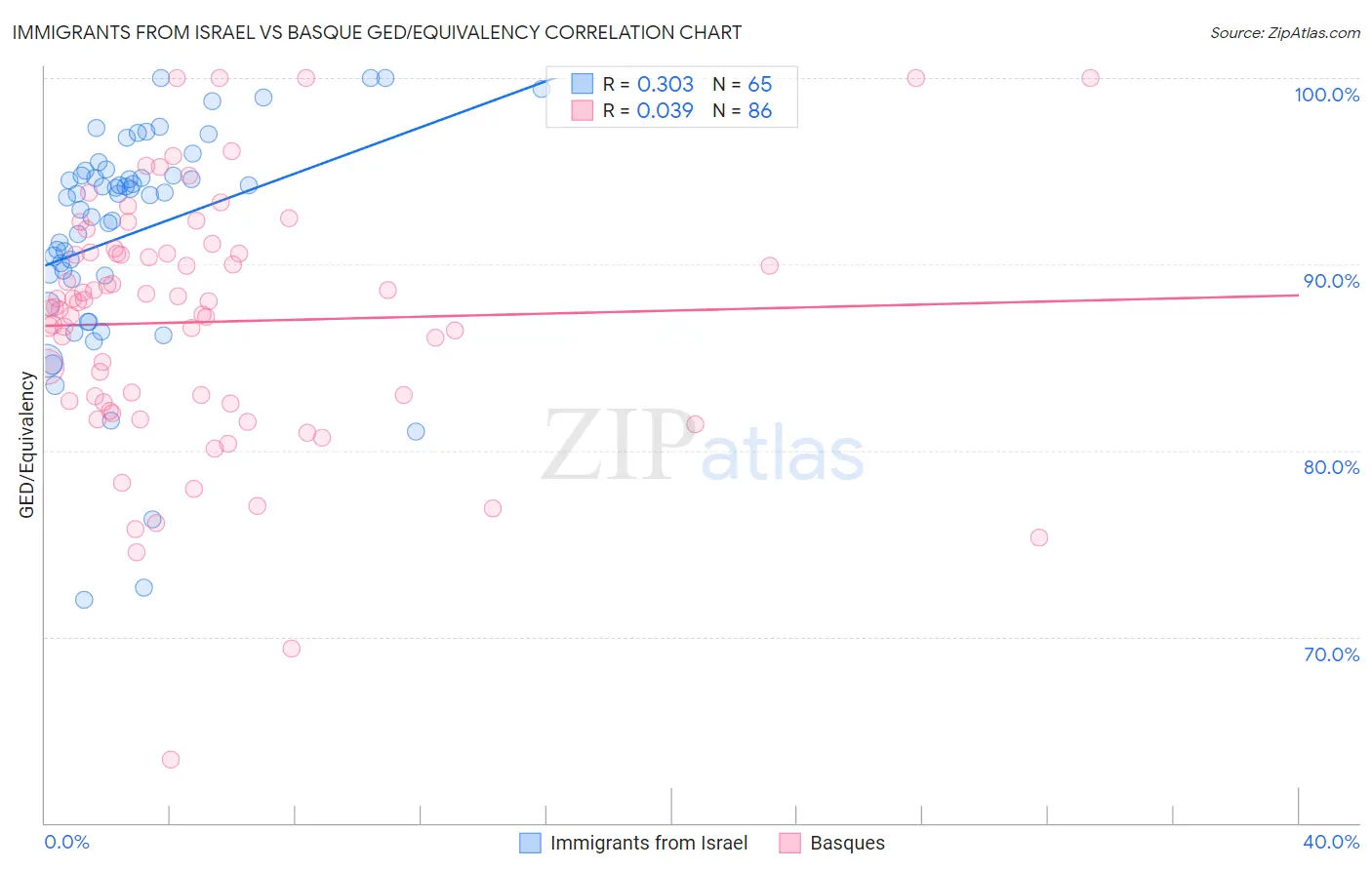 Immigrants from Israel vs Basque GED/Equivalency