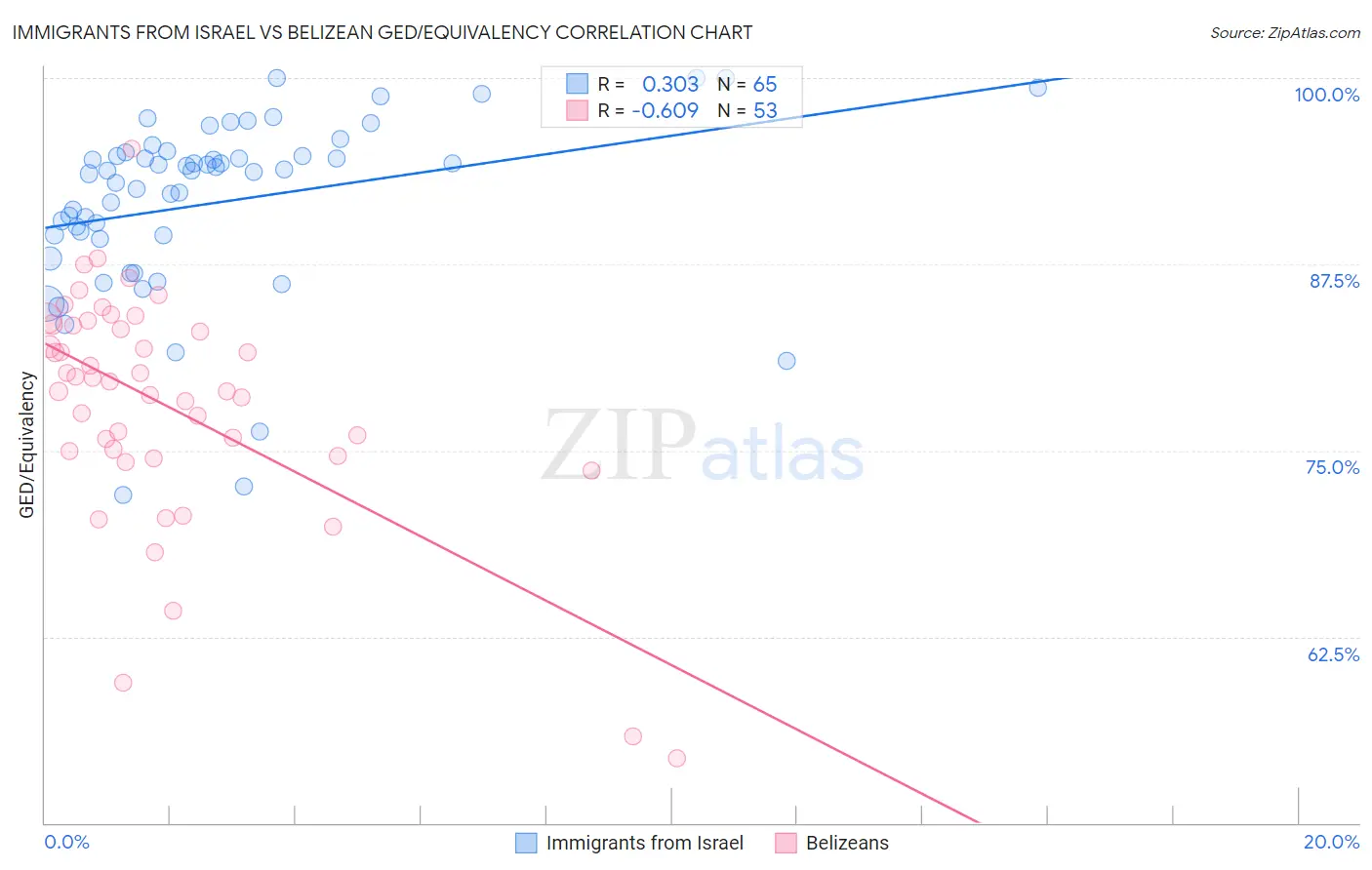 Immigrants from Israel vs Belizean GED/Equivalency