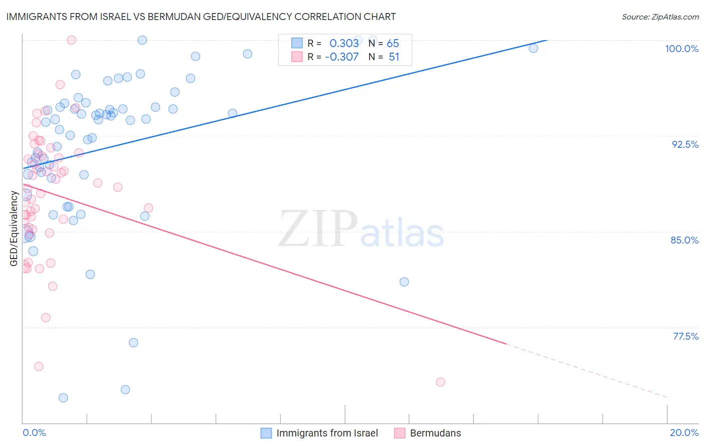 Immigrants from Israel vs Bermudan GED/Equivalency