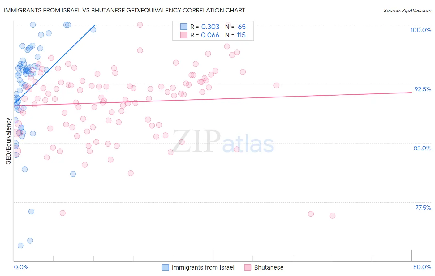 Immigrants from Israel vs Bhutanese GED/Equivalency