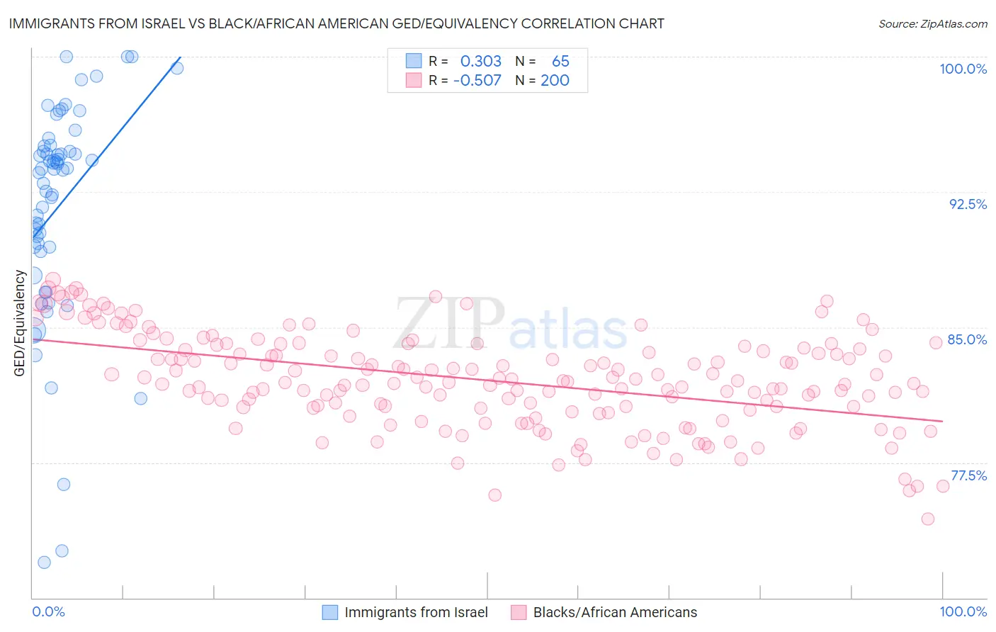 Immigrants from Israel vs Black/African American GED/Equivalency