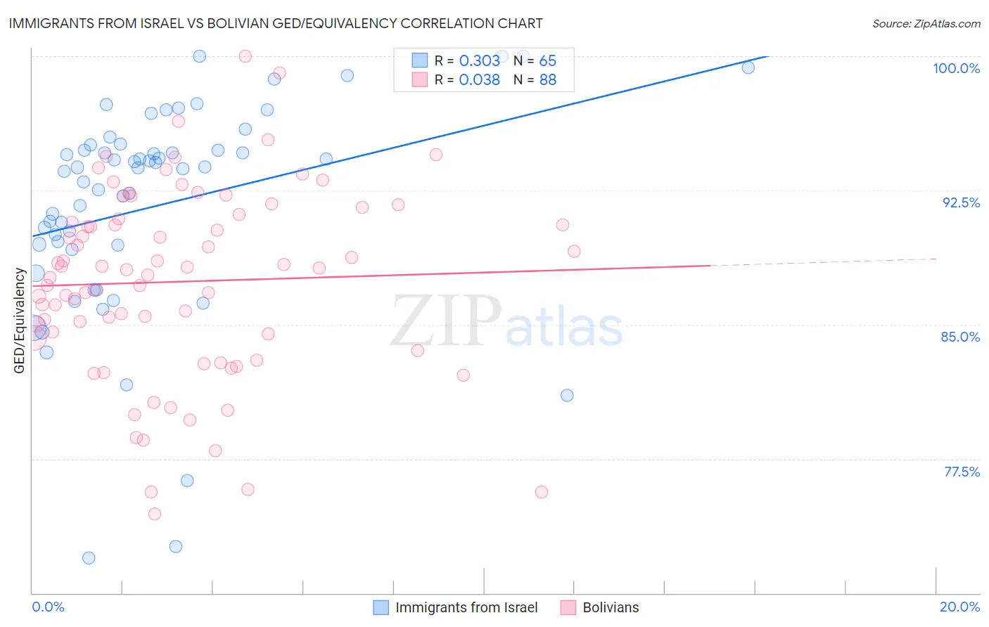 Immigrants from Israel vs Bolivian GED/Equivalency