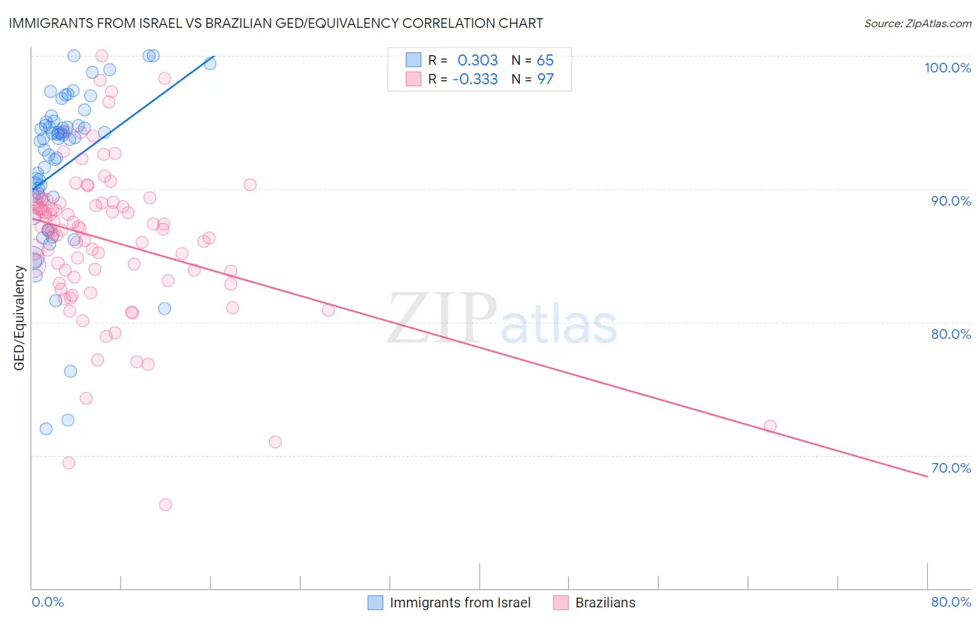 Immigrants from Israel vs Brazilian GED/Equivalency