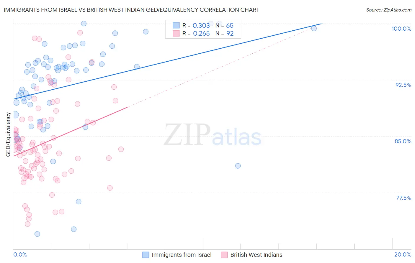 Immigrants from Israel vs British West Indian GED/Equivalency