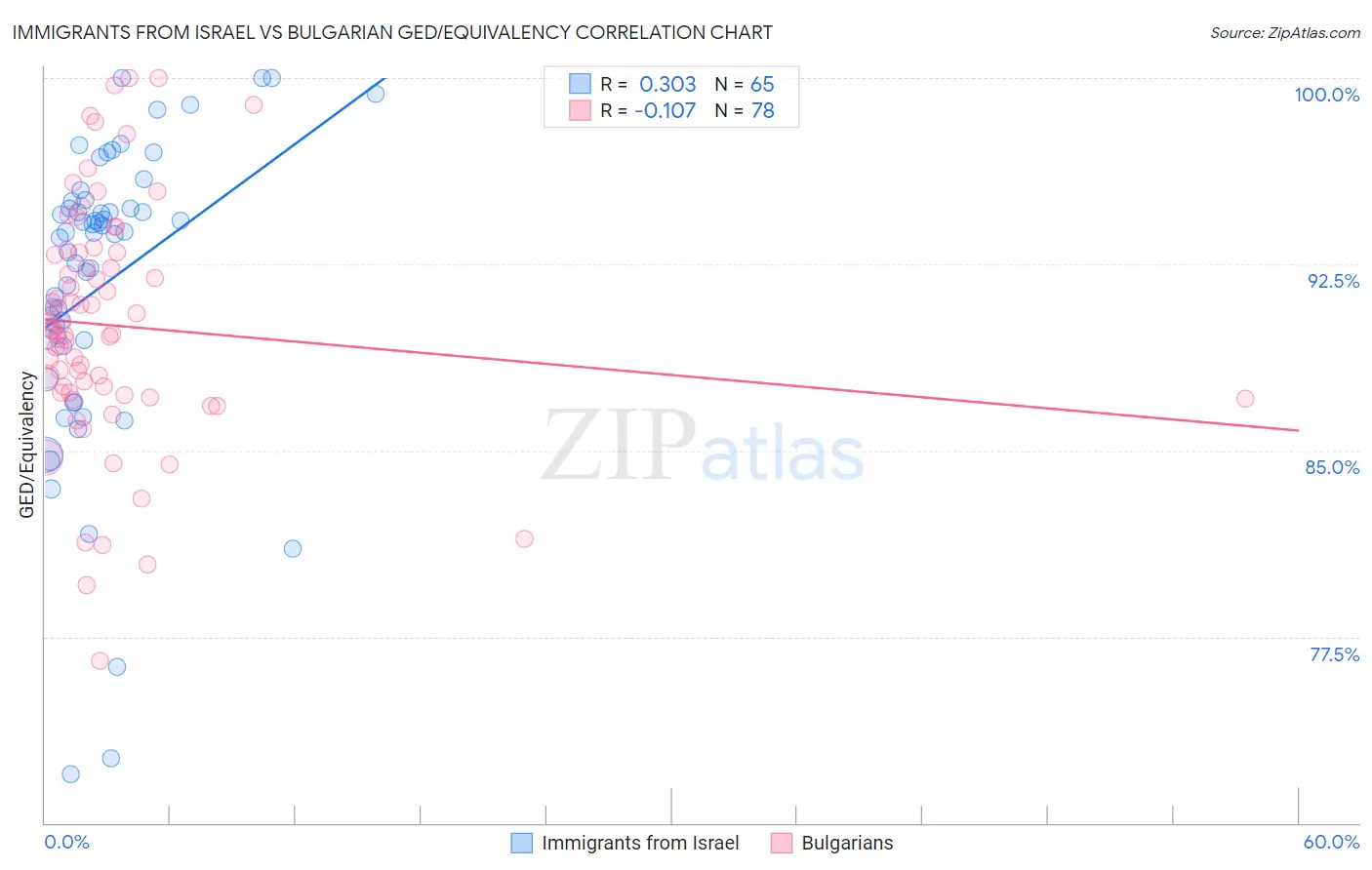 Immigrants from Israel vs Bulgarian GED/Equivalency