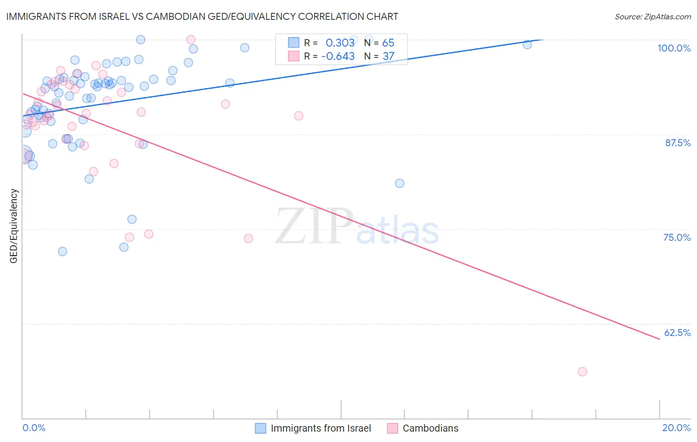 Immigrants from Israel vs Cambodian GED/Equivalency