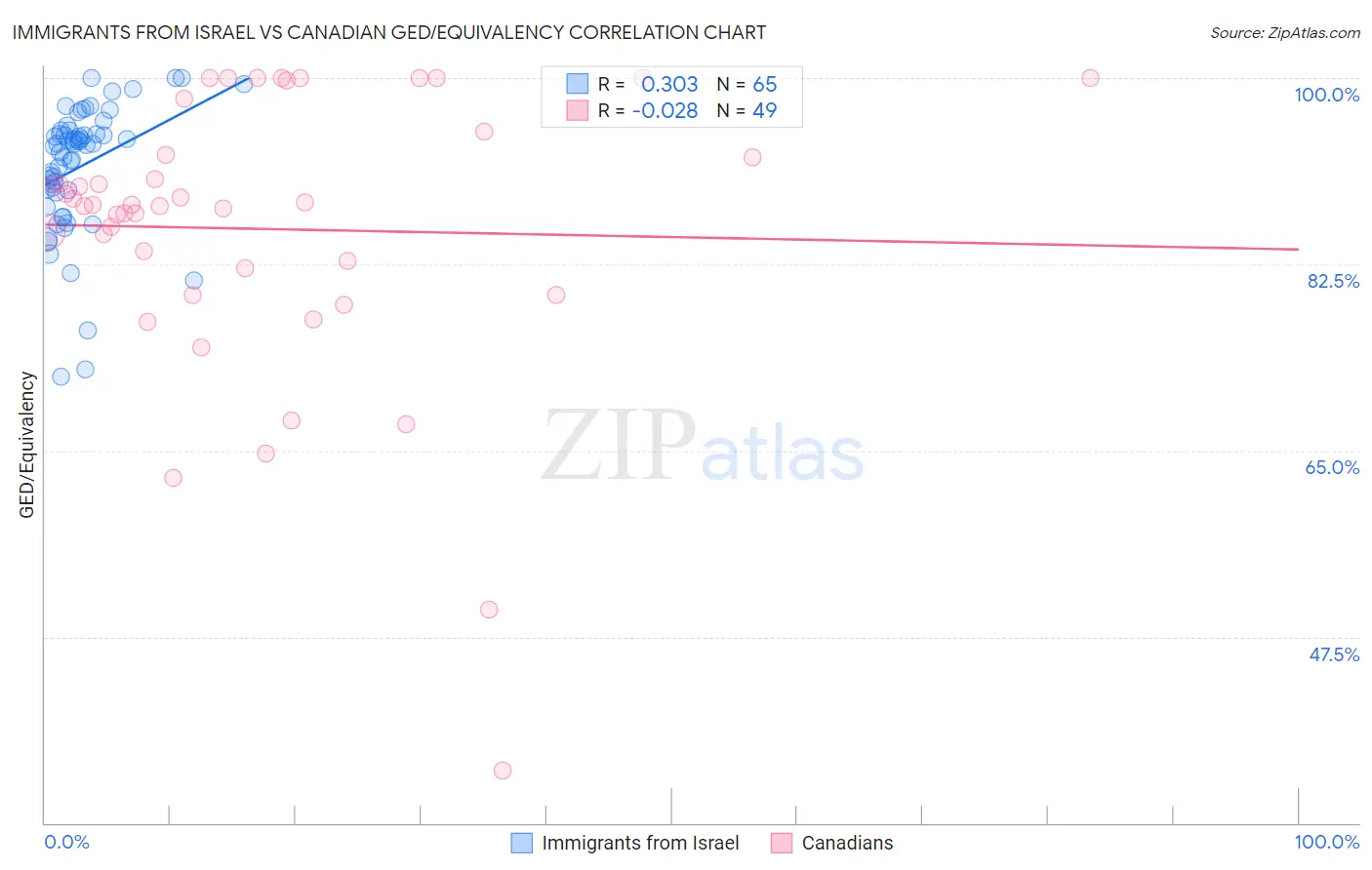 Immigrants from Israel vs Canadian GED/Equivalency