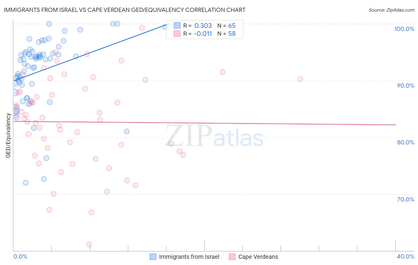 Immigrants from Israel vs Cape Verdean GED/Equivalency