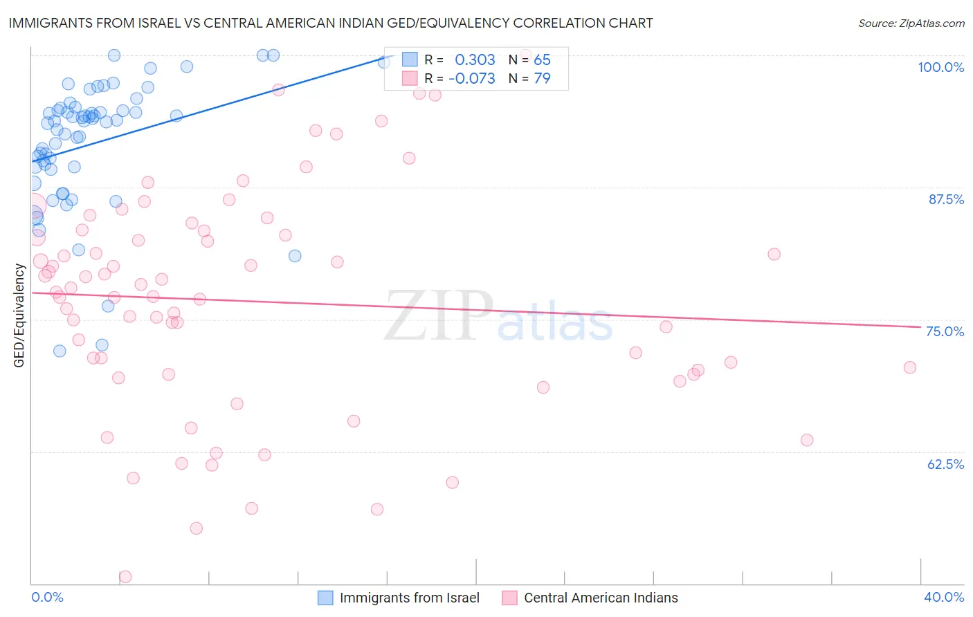 Immigrants from Israel vs Central American Indian GED/Equivalency