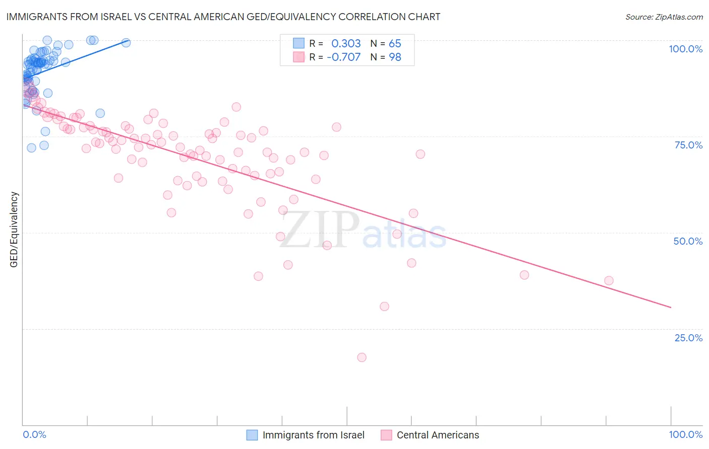 Immigrants from Israel vs Central American GED/Equivalency