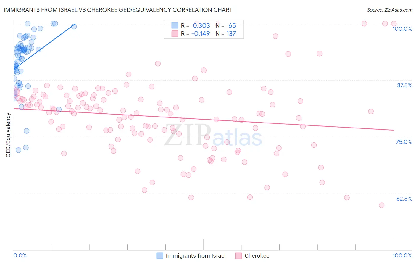 Immigrants from Israel vs Cherokee GED/Equivalency