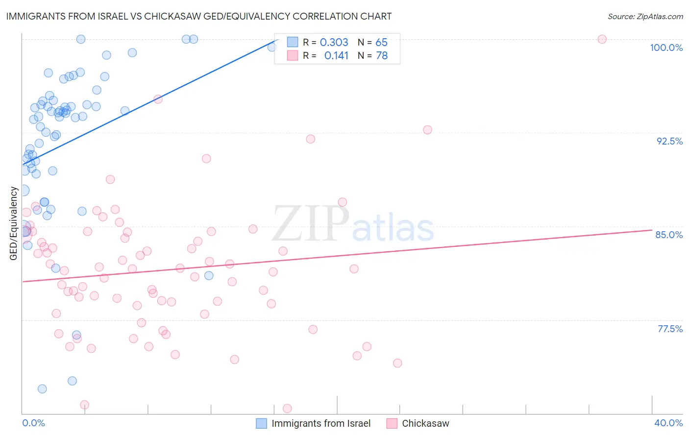 Immigrants from Israel vs Chickasaw GED/Equivalency