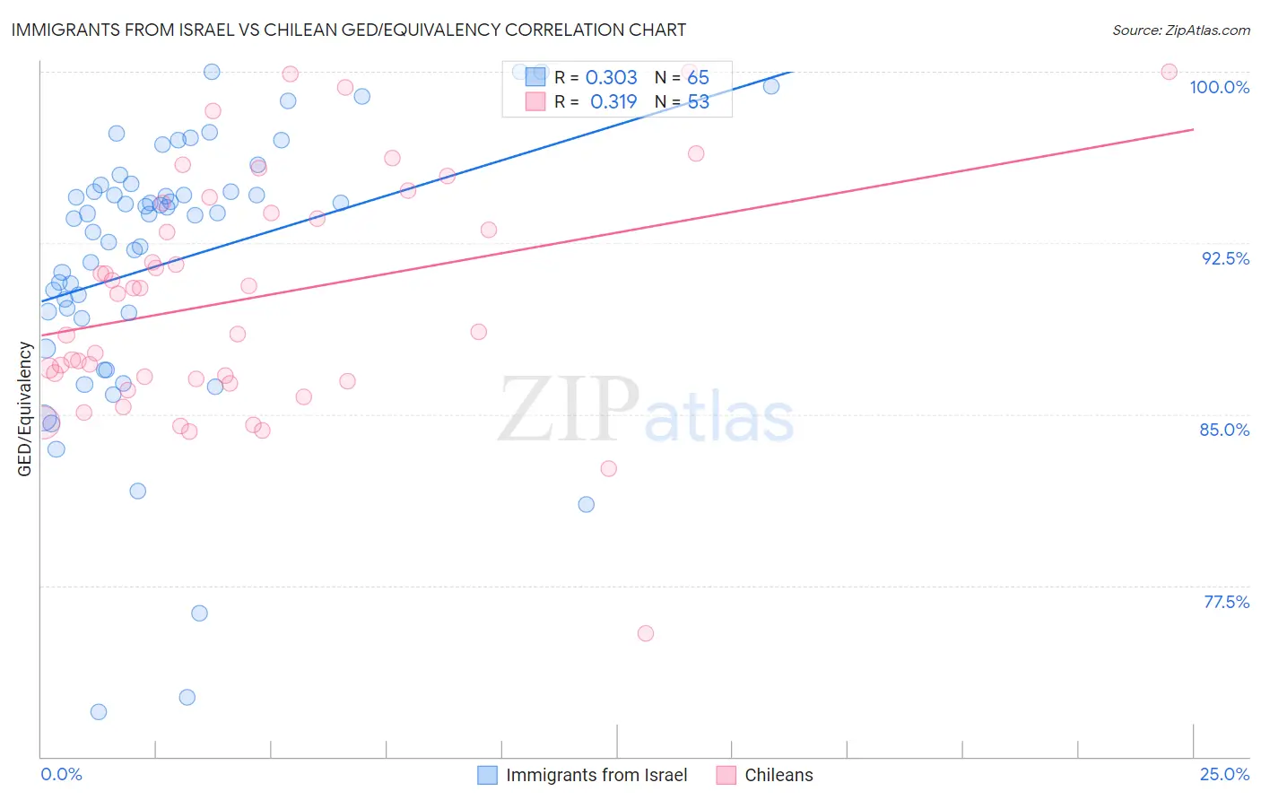 Immigrants from Israel vs Chilean GED/Equivalency