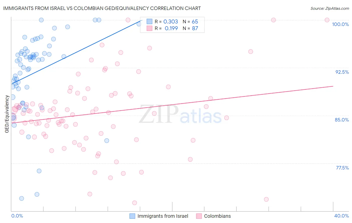 Immigrants from Israel vs Colombian GED/Equivalency