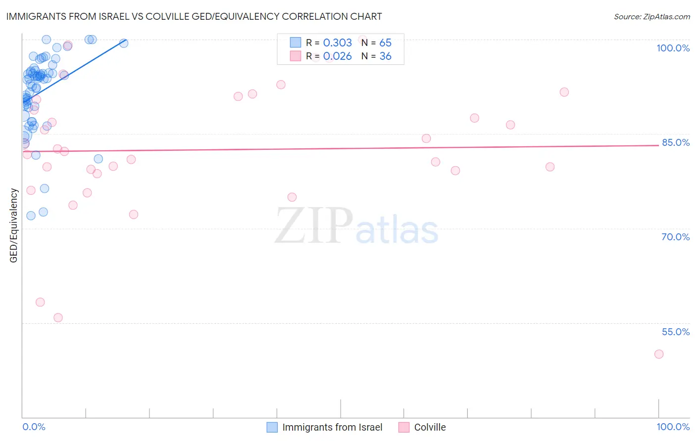 Immigrants from Israel vs Colville GED/Equivalency
