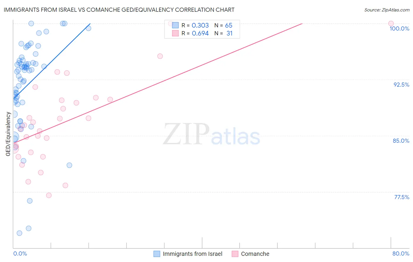 Immigrants from Israel vs Comanche GED/Equivalency