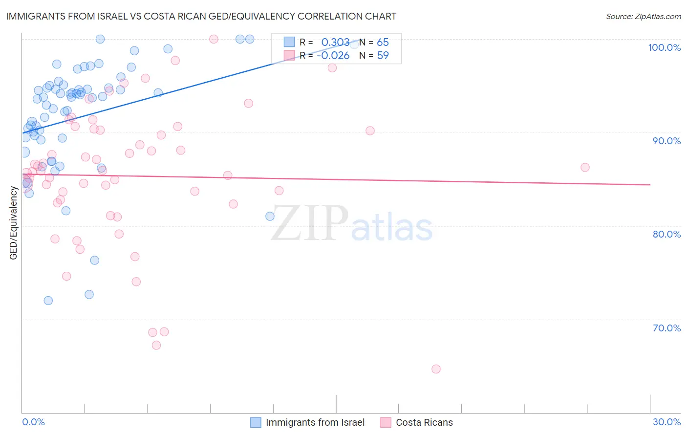 Immigrants from Israel vs Costa Rican GED/Equivalency
