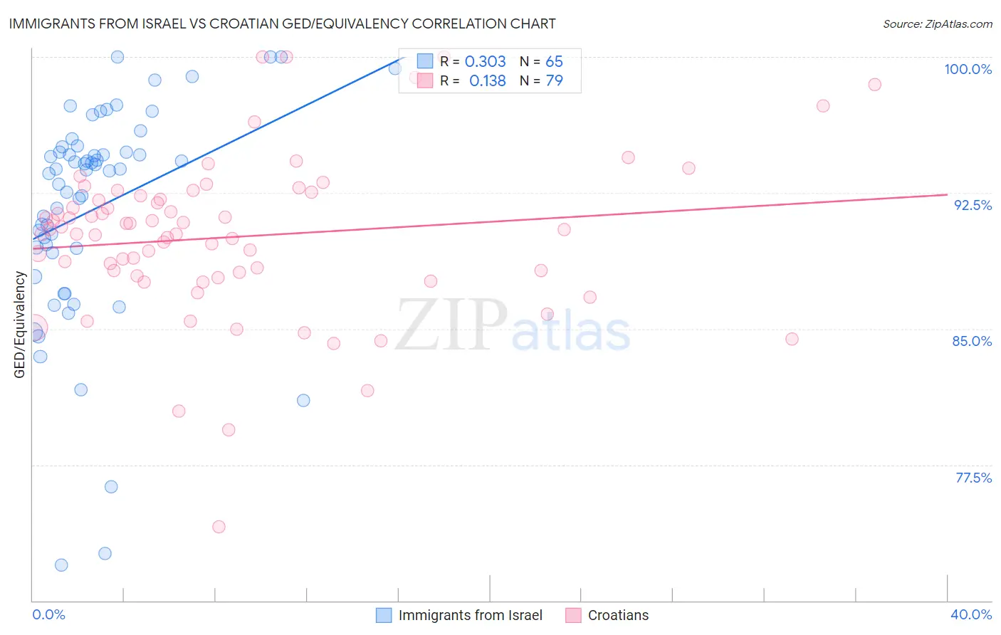 Immigrants from Israel vs Croatian GED/Equivalency