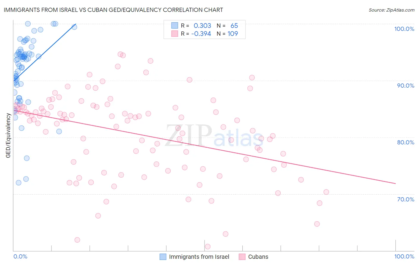 Immigrants from Israel vs Cuban GED/Equivalency