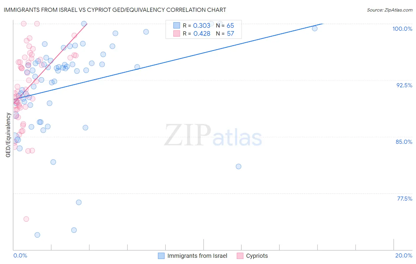 Immigrants from Israel vs Cypriot GED/Equivalency