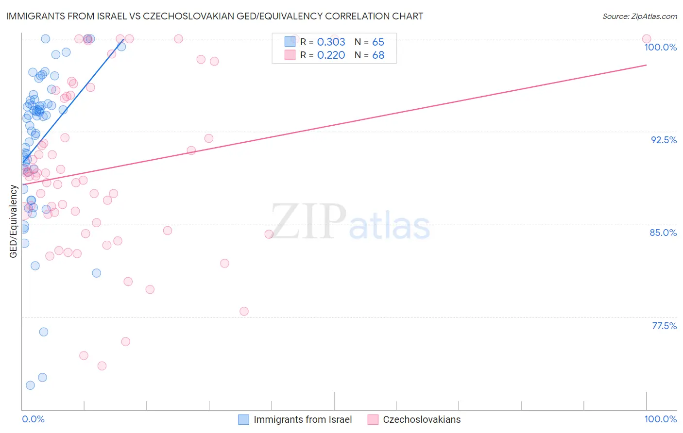 Immigrants from Israel vs Czechoslovakian GED/Equivalency