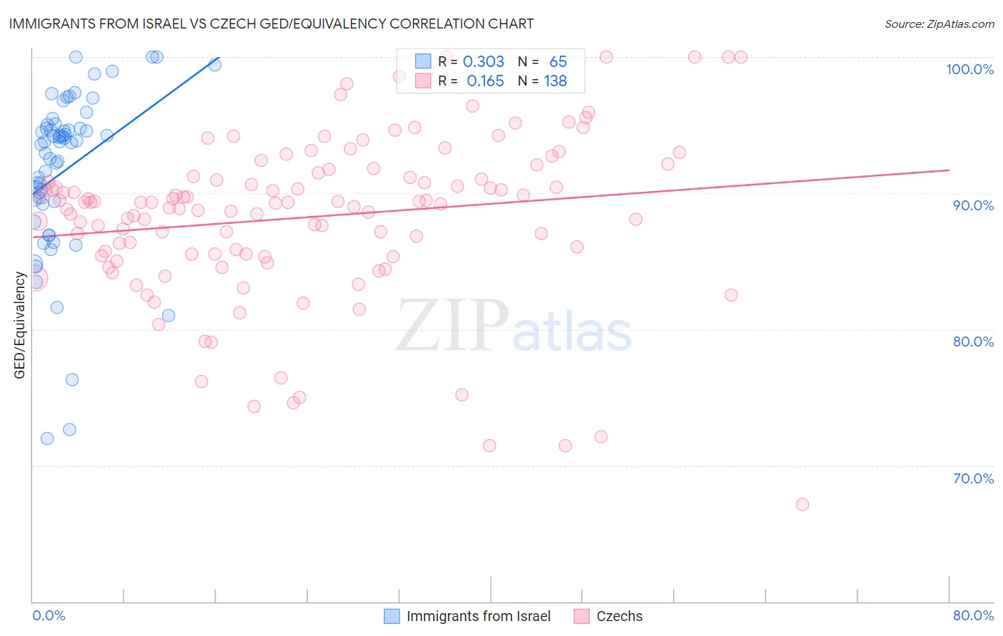 Immigrants from Israel vs Czech GED/Equivalency