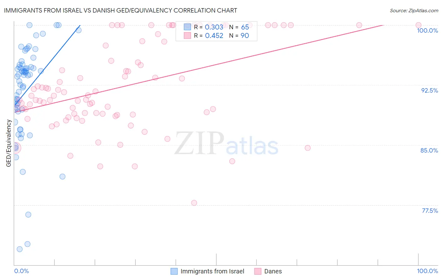 Immigrants from Israel vs Danish GED/Equivalency