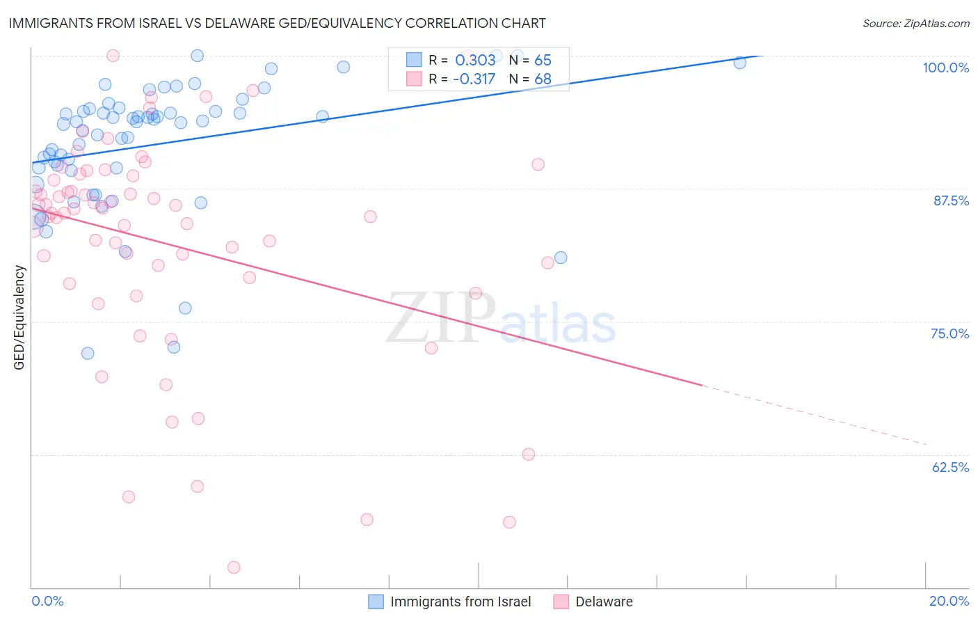 Immigrants from Israel vs Delaware GED/Equivalency