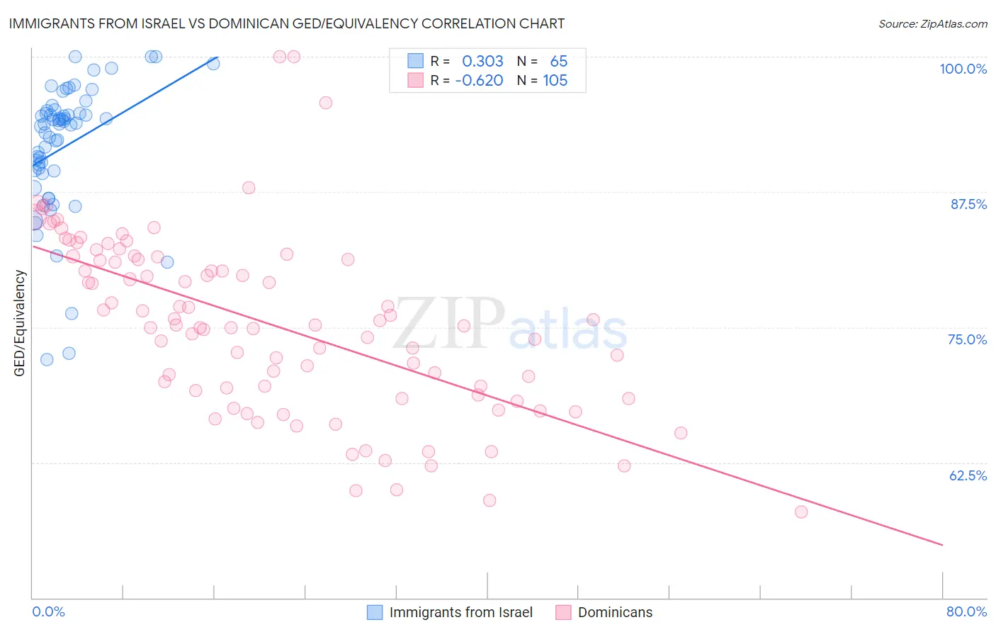 Immigrants from Israel vs Dominican GED/Equivalency