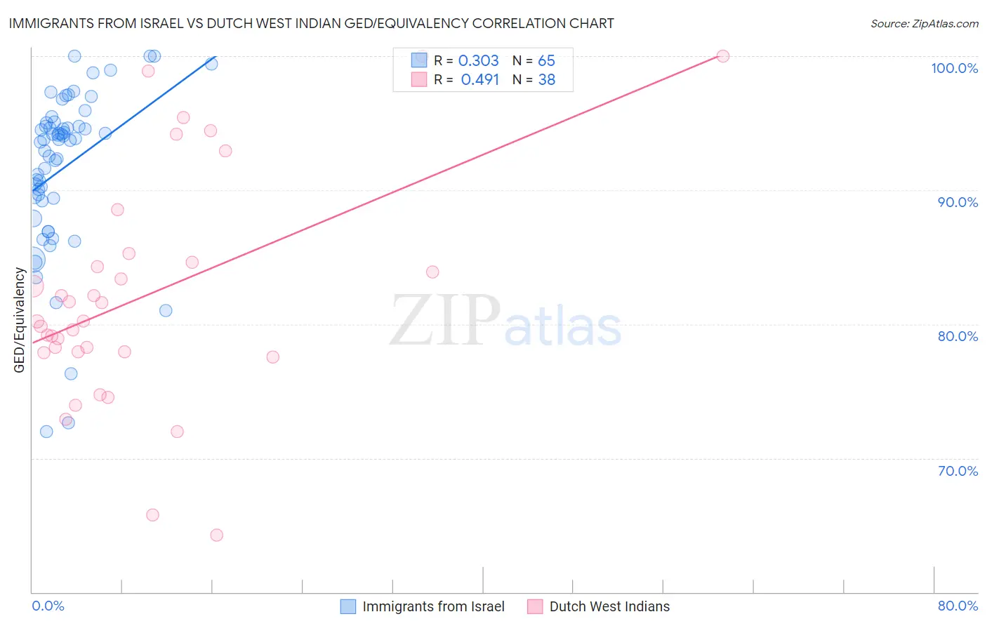 Immigrants from Israel vs Dutch West Indian GED/Equivalency