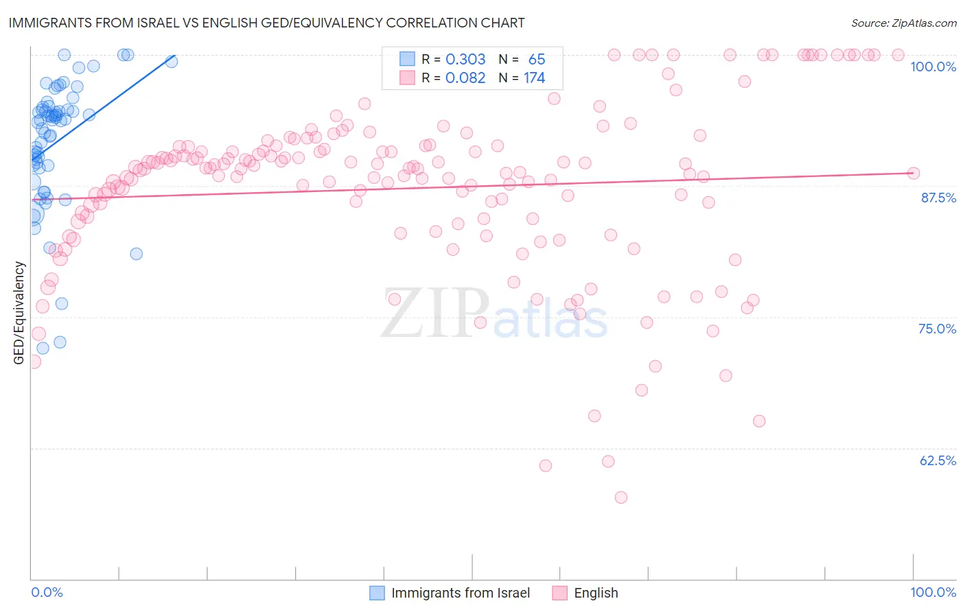 Immigrants from Israel vs English GED/Equivalency