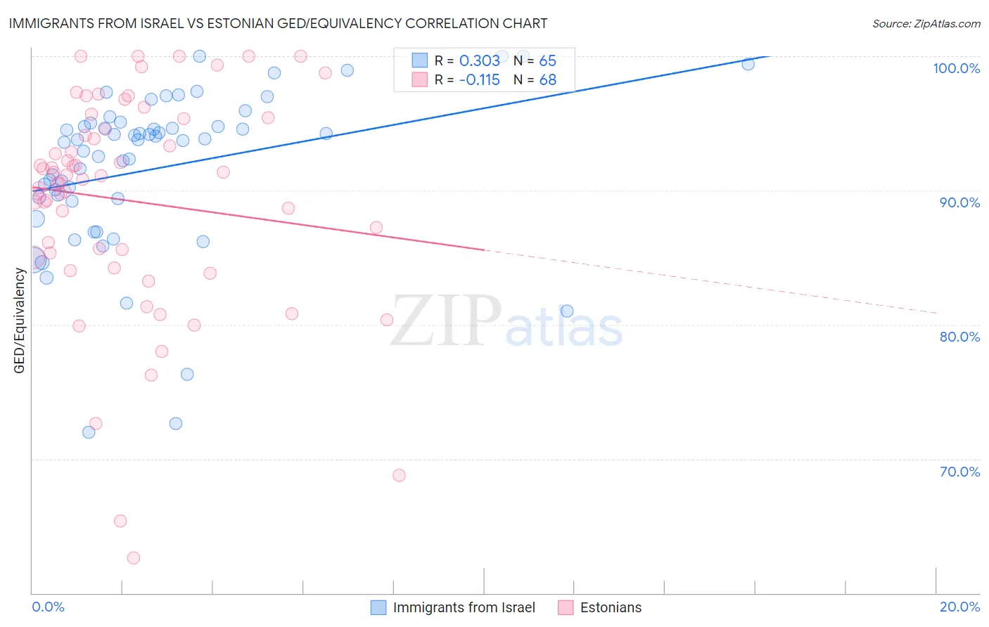 Immigrants from Israel vs Estonian GED/Equivalency