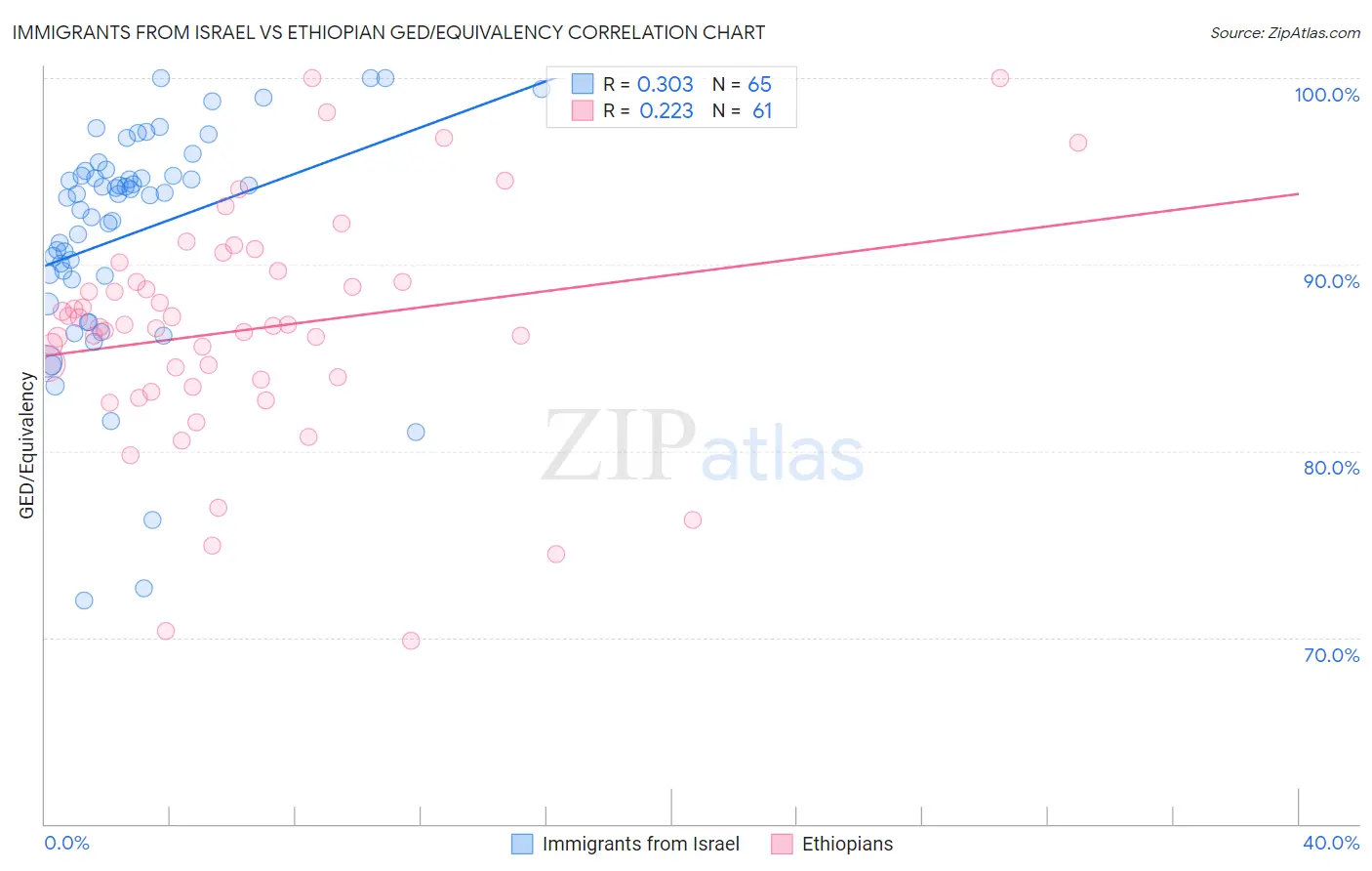 Immigrants from Israel vs Ethiopian GED/Equivalency