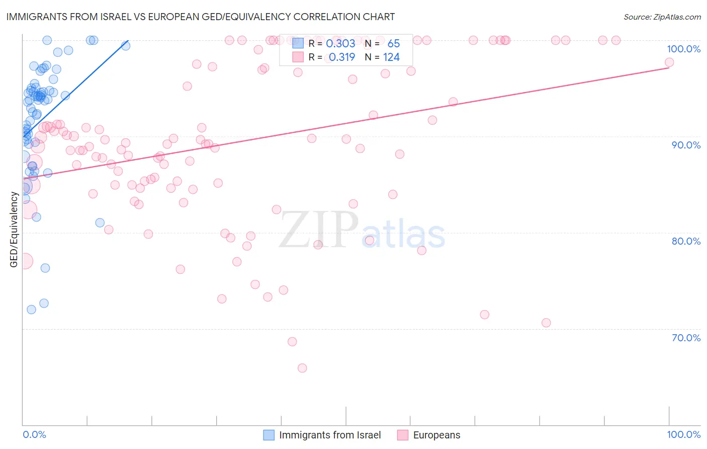 Immigrants from Israel vs European GED/Equivalency