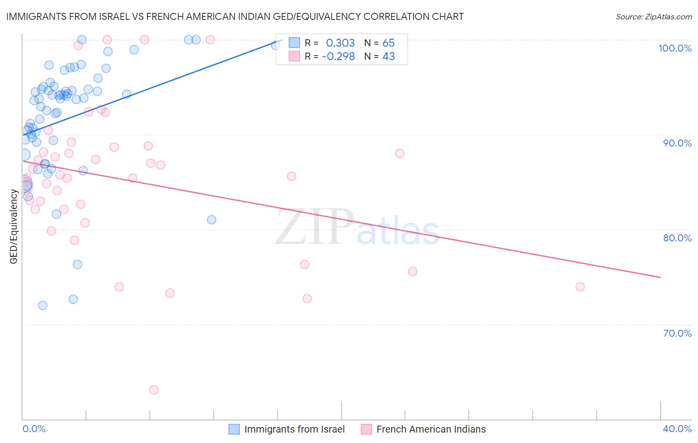 Immigrants from Israel vs French American Indian GED/Equivalency