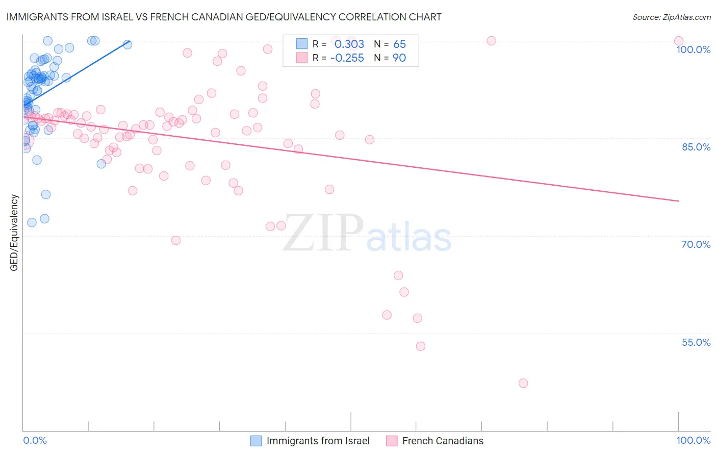 Immigrants from Israel vs French Canadian GED/Equivalency