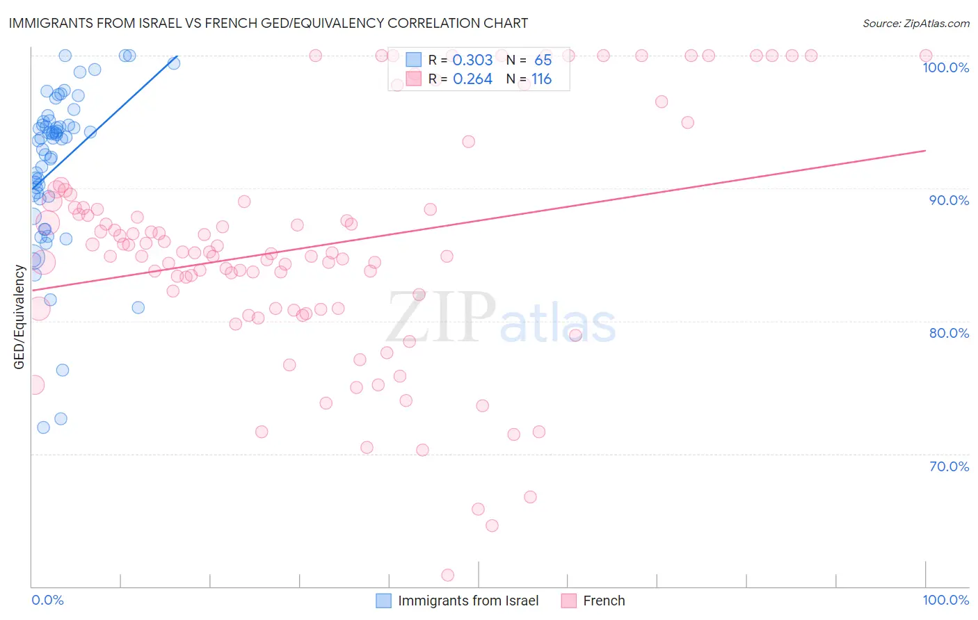 Immigrants from Israel vs French GED/Equivalency