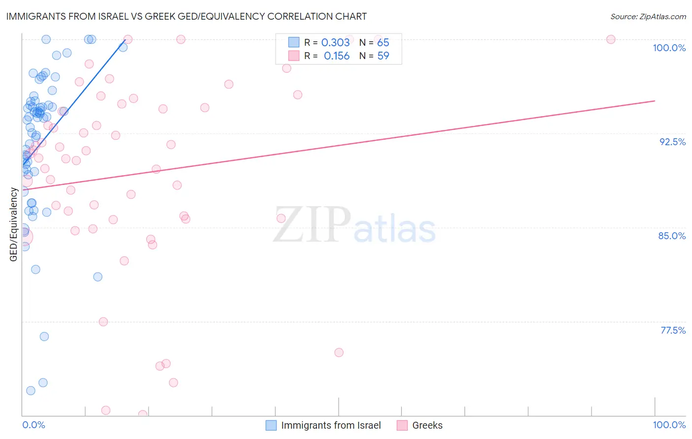 Immigrants from Israel vs Greek GED/Equivalency
