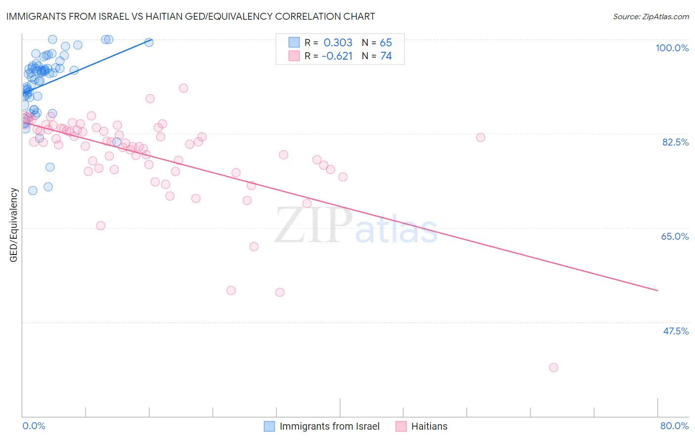 Immigrants from Israel vs Haitian GED/Equivalency