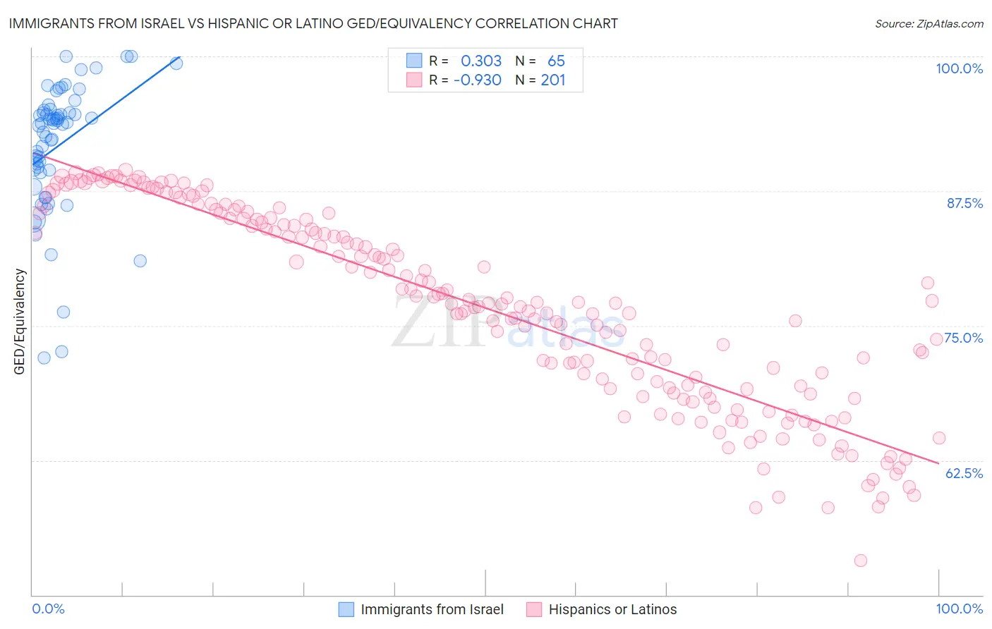 Immigrants from Israel vs Hispanic or Latino GED/Equivalency